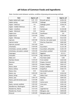 Ph Values of Common Foods and Ingredients