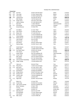 EKJL Statistikakomisjon Kaugushüpe 8.10 27.05.95 +0,3 Erki Nool 25.06