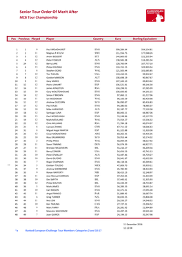 Senior Tour Order of Merit After MCB Tour Championship