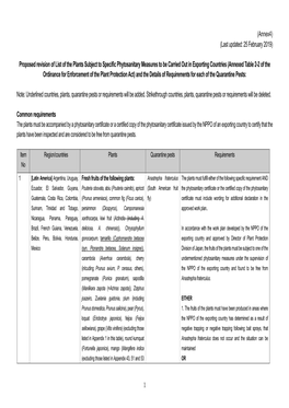 Proposed Revision of List of the Plants Subject to Specific Phytosanitary