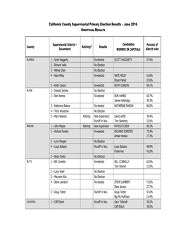 California County Supervisorial Primary Election Results – June 2016 UNOFFICIAL RESULTS