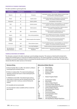 CHEMICAL RESISTANCE of RUBBERS the Information Contained in This Table Is Based Upon Current Knowledge and Practice