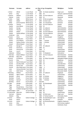 Surname 1St Name Address Sex Date of Age Occupation Birthplace Norfolk Birth 1 Elmer Alfred 1, Lynn Road M 1860 51 Estate Woodma