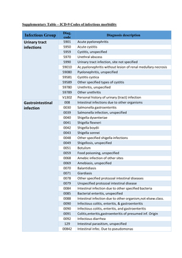 Infectious Group Urinary Tract Infections Gastrointestinal Infection