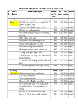 Sl. No. Name of Districts Name of Schemes/Projects Estimated Cost