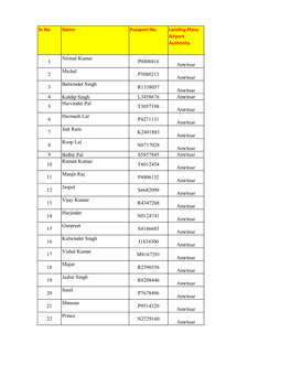 Sr No Name Passport No Landing Place Airport Authority