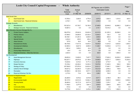 Leeds City Council Capital Programme