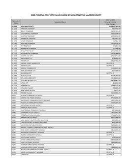 2020 Personal Property Value Change by Municipality in Macomb County