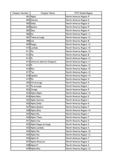 Chapter Number Chapter Name STTI Global Region 001 Alpha North America Region 9 002 Gamma North America Region 4 003 Delta North