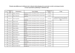 Wnioski Zakwalifikowane Do Dofinanowania Realizacji Zadań Polegających Na Usuwaniu Wyrobów Zawierających Azbest Z Terenu Województwa Podlaskiego W 2018/2019 Roku