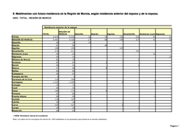 9. Matrimonios Con Futura Residencia En La Región De Murcia, Según Residencia Anterior Del Esposo Y De La Esposa