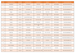 Job Roles Qualification Streams Percentage Salary Corporate