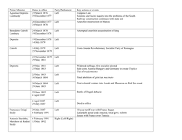 Prime Minister Dates in Office Party/Parliament Key Actions Or Events Agostino Depretis Lombardy 25 March 1876 25 December 1877