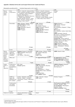 Appendix 4. Relations Between the Local Largest Parties in the Councils and Mayors