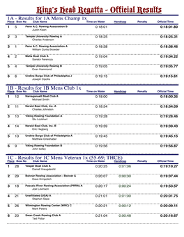 Official Results 1A - Results for 1A Mens Champ 1X Place Bow No Club Name Time on Water Handicap Penalty Ofﬁcial Time 1 5 Penn A.C