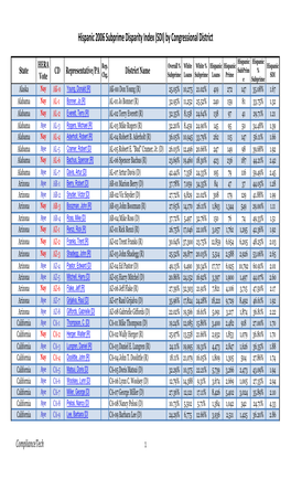 Hispanic 2006 Subprime Disparity Index (SDI) by Congressional District