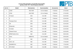 Liste Der PTB Angezeigten Und Geprüften Schusswaffen Gemäß § 9 Abs