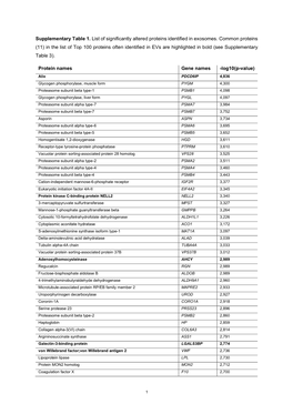 In the List of Top 100 Proteins Often Identified in Evs Are Highlighted in Bold (See Supplementary Table 3)