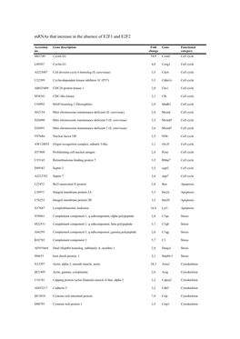 Mrnas That Increase in the Absence of E2F1 and E2F2