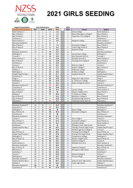 2021 Girls Seeding