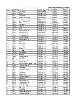 Sl NO MEMBER NO NAME CAREPLUS ACCNO