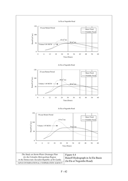 Figure 4.4 Runoff Hydrograph in Ja Ela Basin