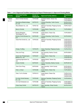 Table 1 List of Approved Facilities Authorized to Export Phalaenopsis in Approved Growing Media