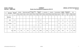 STATE : PUNJAB DISTRICT : AMRITSAR SUMMARY Border