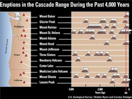 Volcano Type: Stratovolcano Composition: Andesite Most Recent Eruption: 6,700 Years Ago Threat Potential: High Glacier Peak