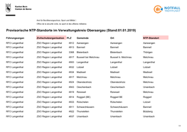 Provisorische NTP-Standorte Im Verwaltungskreis Oberaargau (Stand:01.01.2019)