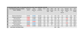 St. Petersburg, World Tour, RUS, I.Hard, 19/03/2021, WTA 500 Court Speed Is 65.1% (-0.7 % Below Projected Break Implied E.O.S