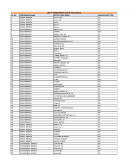 SL. NO. IPPB BRANCH NAME ACCESS POINT NAME ACCESS POINT TYPE 1 ARARIA BRANCH Araria MDG SO 2 ARARIA BRANCH Araria R.S SO 3