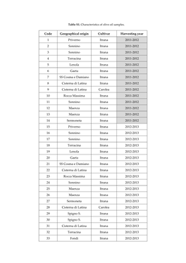 Code Geographical Origin Cultivar Harvesting Year 1 Priverno Itrana 2011-2012 2 Sonnino Itrana 2011-2012 3 Sonnino Itrana 2011-2