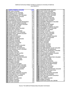 1 Santa Monica College 57 Cosumnes River College 2