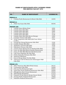 Names of Restaurants Still Licensed Under the Service Tax Act 1975