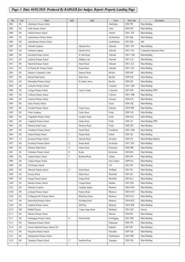 List of Council Land and Property