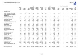 Table 05 All Non Scheduled Services