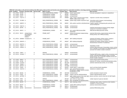 TABLE S5: Information on the Derived Mutations That Affect Genes. Gene Product and Function Were Determined from Automated Anno