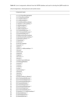 Table S1. List of Compounds Collected from the DIPPR Database and Used to Develop the QSPR Models for Critical Temperature, Critical Pressure and Acentric Factor