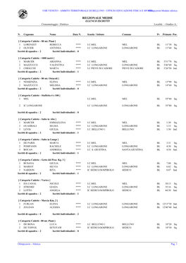 REGIONALE MEDIE ELENCO ISCRITTI Cronometraggio : Elettrico Località : - Giudice A