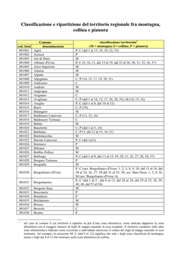 Classificazione E Ripartizione Del Territorio Regionale Fra Montagna, Collina E Pianura