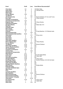 Event Profit Loss Event Winner Recommended? China Open 6.5 0