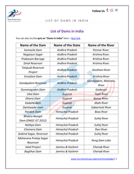 List-Of-Dams-In-India.Pdf