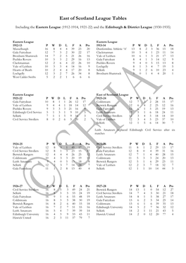 East of Scotland League Tables