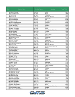 Rank Member Name Member Number Country Total Points