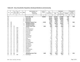 Table C-01 : Area, Households, Population, Density by Residence and Community