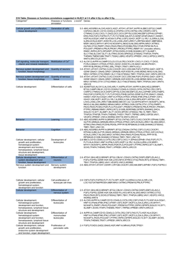 S10 Table. Diseases Or Functions Annotations Suggested in HLEC1 at 3 H After 4 Gy Vs After 0 Gy