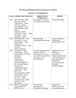 Ross Memorial Hospital Safe Pharmacotherapy Committee Summary of Accomplishments YEAR FORMULARY CHANGES ORDER SETS & GUIDELI