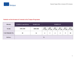 Statistics on Involvement of Armenia in the Tempus Programme