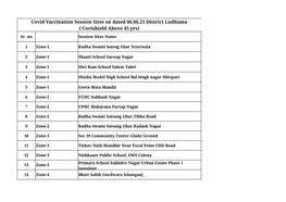 Covid Vaccination Session Sites on Dated 06.06.21 District Ludhiana ( Covishield Above 45 Yrs) Sr